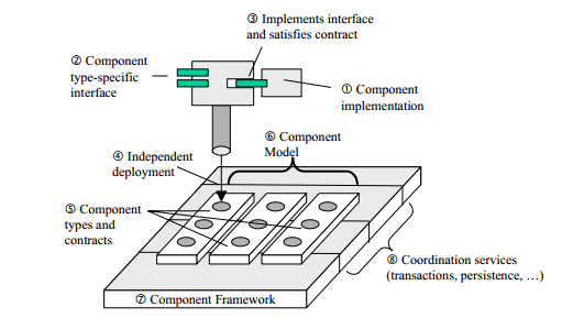 Componenet!